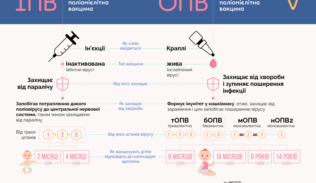 ПОЛІОМІЄЛІТ (ГОСТРИЙ В’ЯЛИЙ ПАРАЛІЧ)